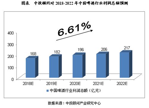 2018-2022年中國啤酒行業(yè)市場(chǎng)預(yù)測(cè)與投資咨詢分析
