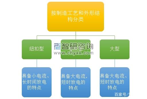 超級(jí)電容器產(chǎn)業(yè)鏈成投資風(fēng)口，下游新能源汽車領(lǐng)域應(yīng)用迅猛